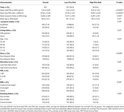 Insufficient Lycopene Intake Is Associated With High Risk of Prostate Cancer: A Cross-Sectional Study From the National Health and Nutrition Examination Survey (2003–2010)